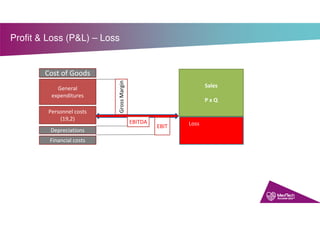 Profit & Loss (P&L) – Loss
Loss
Cost of Goods
General
expenditures
Personnel costs
(19,2)
Depreciations
Financial costs
GrossMargin
Sales
P x Q
EBITDA
EBIT
 