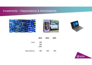 Investments – Depreciations & Amortisations
 