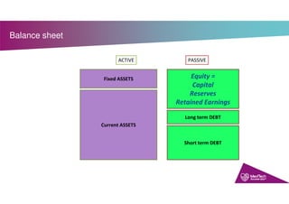 Balance sheet
Fixed ASSETS Equity =
Capital
Reserves
Retained Earnings
Long term DEBT
Short term DEBT
Current ASSETS
ACTIVE PASSIVE
 