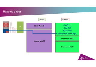Balance sheet
Fixed ASSETS Equity =
Capital
Reserves
Retained Earnings
Long term DEBT
Short term DEBT
Current ASSETS
ACTIVE PASSIVE
 