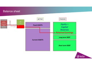 Balance sheet
Fixed ASSETS Equity =
Capital
Reserves
Retained Earnings
Long term DEBT
Short term DEBT
Current ASSETS
ACTIVE PASSIVE
 