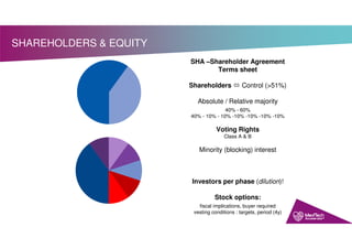 SHAREHOLDERS & EQUITY
SHA –Shareholder Agreement
Terms sheet
Shareholders  Control (>51%)
Absolute / Relative majority
40% - 60%
40% - 10% - 10% -10% -10% -10% -10%
Voting Rights
Class A & B
Minority (blocking) interest
Investors per phase (dilution)!
Stock options:
fiscal implications, buyer required
vesting conditions : targets, period (4y)
 