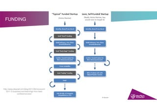FUNDING
http://www.ideaowl.com/blog/2011/06/microconf-
2011-3-surprises-and-learnings-from-best-
conference-ever/
 