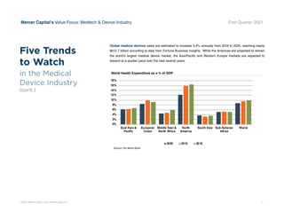 © 2021 Mercer Capital // www.mercercapital.com 11
Mercer Capital’s Value Focus: Medtech  Device Industry First Quarter 2021
0%
2%
4%
6%
8%
10%
12%
14%
16%
18%
East Asia 
Pacific
European
Union
Middle East 
North Africa
North
America
South Asia Sub-Saharan
Afr ica
Wor ld
2000 2010 2018
Source: The World Bank
World Health Expenditure as a % of GDP
Source:The World Bank
Global medical devices sales are estimated to increase 5.4% annually from 2018 to 2025, reaching nearly
$612.7 billion according to data from Fortune Business Insights. While the Americas are projected to remain
the world’s largest medical device market, the Asia/Pacific and Western Europe markets are expected to
expand at a quicker pace over the next several years.
Five Trends
to Watch
in the Medical
Device Industry
(cont.)
 