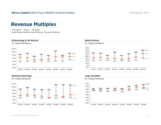 © 2021 Mercer Capital // www.mercercapital.com 15
Mercer Capital’s Value Focus: Medtech  Device Industry First Quarter 2021
4.85x
3.65x
3.98x
4.48x 4.33x 4.09x
4.43x 4.64x
4.23x
4.21x
0.00x
1.00x
2.00x
3.00x
4.00x
5.00x
6.00x
7.00x
8.00x
9.00x
4Q15 1Q16 2Q16 3Q16 4Q16 1Q17 2Q17 3Q17
75% Quartile Median 25% Quartile
Biotechnology  Life Sciences
EV / Trailing LTM Revenue
Healthcare Technology
EV / Trailing LTM Revenue
Medical Devices
EV / Trailing LTM Revenue
Large, Diversified
EV / Trailing LTM Revenue
11.12x
5.14x
3.45x
0.00x
2.00x
4.00x
6.00x
8.00x
10.00x
12.00x
4Q 2020
3Q 2020
2Q 2020
1Q 2020
4Q 2019
3Q 2019
2Q 2019
1Q 2019
6.60x
5.55x
5.21x
0.00x
1.00x
2.00x
3.00x
4.00x
5.00x
6.00x
7.00x
4Q 2020
3Q 2020
2Q 2020
1Q 2020
4Q 2019
3Q 2019
2Q 2019
1Q 2019
8.93x
7.08x
4.96x
0.00x
2.00x
4.00x
6.00x
8.00x
10.00x
12.00x
4Q 2020
3Q 2020
2Q 2020
1Q 2020
4Q 2019
3Q 2019
2Q 2019
1Q 2019
Median Revenue multiples from each MCM group. Data source: Bloomberg
Revenue Multiples
40.0x
32.4x
21.1x
0.0x
5.0x
10.0x
15.0x
20.0x
25.0x
30.0x
35.0x
40.0x
45.0x
4Q 2020
3Q 2020
2Q 2020
1Q 2020
4Q 2019
3Q 2019
2Q 2019
1Q 2019
 