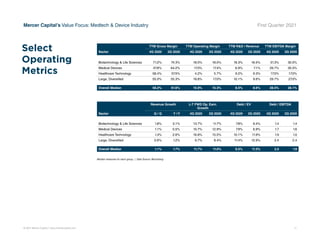 © 2021 Mercer Capital // www.mercercapital.com 17
Mercer Capital’s Value Focus: Medtech  Device Industry First Quarter 2021
Median measures for each group. | Data Source: Bloomberg
TTM Gross Margin TTM Operating Margin TTM RD / Revenue TTM EBITDA Margin
Sector 4Q 2020 3Q 2020 4Q 2020 3Q 2020 4Q 2020 3Q 2020 4Q 2020 3Q 2020
Biotechnology  Life Sciences 71.2% 74.3% 18.0% 18.0% 18.3% 16.5% 31.3% 30.0%
Medical Devices 57.8% 64.2% 17.0% 17.4% 6.9% 7.1% 29.7% 30.3%
Healthcare Technology 58.4% 57.5% 4.2% 5.7% 9.2% 9.3% 17.5% 17.0%
Large, Diversified 55.0% 55.3% 18.8% 17.0% 10.1% 9.6% 29.7% 27.0%
Overall Median 58.2% 61.6% 15.9% 15.3% 8.5% 8.6% 28.5% 28.1%
Revenue Growth L-T FWD Op. Earn.
Growth
Debt / EV Debt / EBITDA
Sector Q / Q Y / Y 4Q 2020 3Q 2020 4Q 2020 3Q 2020 4Q 2020 3Q 2020
Biotechnology  Life Sciences 1.8% 3.1% 13.7% 11.7% 7.8% 9.4% 1.4 1.4
Medical Devices 1.1% 0.5% 10.7% 12.9% 7.9% 6.9% 1.7 1.6
Healthcare Technology 1.3% 2.6% 16.8% 15.5% 10.1% 11.9% 1.9 1.0
Large, Diversified 0.6% 1.2% 9.7% 8.4% 11.4% 12.9% 2.4 2.4
Overall Median 1.1% 1.7% 11.7% 11.0% 9.5% 11.3% 2.0 1.9
Select
Operating
Metrics
 