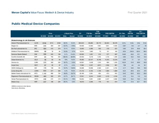 © 2021 Mercer Capital // www.mercercapital.com 18
Mercer Capital’s Value Focus: Medtech  Device Industry First Quarter 2021
Price ∆ Stock Price EV TTM Rev
TTM
EBITDA FWD EBITDA EV / Rev.
EV /
EBITDA
EV /
FWD EBITDA
4Q 2020 3Q 2020 4Q 2019 Qtrly Annual 4Q 2020 4Q 2020 4Q 2020 FY 2021 FY 2022 4Q 2020 4Q 2020 2021 2022
Biotechnology  Life Sciences
Alexion Pharmaceuticals Inc ALXN $156 $114 $108 36.5% 44.5% $34,644 $5,862 $3,172 $3,504 $3,476 5.91x 10.9x 9.9x 10.0x
Biogen Inc BIIB 245 284 297 -13.7% -17.5% 40,926 14,263 7,261 7,241 5,359 2.87 5.6 5.7 7.6
Bio-Rad Laboratories Inc BIO 583 515 370 13.1% 57.5% 13,925 2,380 500 519 527 5.85 27.9 26.8 26.4
BioMarin Pharmaceutical Inc BMRN 88 76 85 15.3% 3.7% 15,914 1,863 73 151 160 8.54 216.9 105.4 99.2
Sartorius Stedim Biotech DIM 356 345 166 3.1% 114.6% 32,934 1,957 614 577 697 16.83 53.6 57.1 47.2
Eurofins Scientific SE ERF 84 792 555 -89.4% -84.9% 20,033 5,218 1,042 1,216 1,290 3.84 19.2 16.5 15.5
Gilead Sciences Inc GILD 58 63 65 -7.8% -10.3% 76,265 23,147 10,748 11,873 12,379 3.29 7.1 6.4 6.2
Illumina Inc ILMN 370 309 332 19.7% 11.5% 52,601 3,239 1,014 893 1,229 16.24 51.9 58.9 42.8
Incyte Corp INCY 87 90 87 -3.1% -0.4% 17,384 2,457 (247) (159) 961 7.08 nm nm 18.1
IQVIA Holdings Inc IQV 179 158 155 13.7% 16.0% 45,696 10,956 2,329 2,341 2,752 4.17 19.6 19.5 16.6
Lonza Group AG LONN 644 617 365 4.4% 76.6% 51,413 6,164 1,726 1,694 1,869 8.34 29.8 30.3 27.5
Mettler-Toledo International Inc MTD 1,140 966 793 18.0% 43.7% 28,189 2,991 854 873 953 9.42 33.0 32.3 29.6
Regeneron Pharmaceuticals Inc REGN 483 560 375 -13.7% 28.7% 47,451 8,244 3,553 4,110 4,194 5.76 13.4 11.5 11.3
Vertex Pharmaceuticals Inc VRTX 236 272 219 -13.1% 7.9% 55,853 5,991 2,882 3,447 3,986 9.32 19.4 16.2 14.0
Waters Corp WAT 247 196 234 26.4% 5.9% 16,615 2,295 779 751 814 7.24 21.3 22.1 20.4
($Millions, except per share figures)
Data Source: Bloomberg
Public Medical Device Companies
 