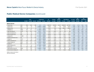 © 2021 Mercer Capital // www.mercercapital.com 19
Mercer Capital’s Value Focus: Medtech  Device Industry First Quarter 2021
Public Medical Device Companies (continued)
Price ∆ Stock Price EV TTM Rev
TTM
EBITDA FWD EBITDA EV / Rev.
EV /
EBITDA
EV /
FWD EBITDA
4Q 2020 3Q 2020 4Q 2019 Quarterly Annual 4Q 2020 4Q 2020 4Q 2020 FY 2021 FY 2022 4Q 2020 4Q 2020 2021 2022
Medical Devices
Terumo Corp 4543 $42 $40 $36 5.4% 17.1% $32,748 $5,743 $1,511 $146,274 $177,457 5.70x 21.7x 0.2x 0.2x
Sysmex Corp 6869 120 95 68 26.4% 75.6% 24,830 2,782 750 75,489 89,203 8.93 33.1 0.3 0.3
Olympus Corp 7733 22 21 16 5.7% 40.9% 31,447 7,312 1,488 123,541 179,054 4.30 21.1 0.3 0.2
ABIOMED Inc ABMD 324 277 171 17.0% 90.0% 14,012 841 279 261 337 16.65 50.3 53.7 41.6
Align Technology Inc ALGN 534 327 279 63.2% 91.5% 41,607 2,287 430 502 906 18.19 96.7 82.9 45.9
Baxter International Inc BAX 80 80 84 -0.2% -4.0% 43,609 11,531 3,536 2,731 3,045 3.78 12.3 16.0 14.3
Boston Scientific Corp BSX 36 38 45 -5.9% -20.5% 59,048 9,915 1,593 3,351 3,921 5.96 37.1 17.6 15.1
Coloplast A/S COLOB 154 158 124 -2.8% 23.8% 30,586 2,751 944 6,995 7,575 11.12 32.4 4.4 4.0
Edwards Lifesciences Corp EW 91 80 233 14.3% -60.9% 56,254 4,369 1,408 1,423 1,665 12.88 40.0 39.5 33.8
Hologic Inc HOLX 73 66 52 9.6% 39.5% 21,163 3,295 1,116 2,584 1,696 6.42 19.0 8.2 12.5
IDEXX Laboratories Inc IDXX 500 393 261 27.2% 91.4% 43,337 2,591 770 763 848 16.73 56.3 56.8 51.1
Intuitive Surgical Inc ISRG 818 710 591 15.3% 38.4% 91,456 4,358 837 1,947 2,411 20.98 109.3 47.0 37.9
ResMed Inc RMD 213 171 155 24.0% 37.2% 31,639 2,892 939 1,062 1,134 10.94 33.7 29.8 27.9
Smith  Nephew PLC SN/ 21 20 24 5.3% -15.2% 20,368 4,688 1,334 1,065 1,474 4.34 15.3 19.1 13.8
Stryker Corp SYK 245 208 210 17.6% 16.7% 98,460 14,220 3,885 3,835 4,773 6.92 25.3 25.7 20.6
Wright Medical Group NV WMGI 412 340 376 20.9% 9.3% 21,037 2,507 749 694 836 8.39 28.1 30.3 25.2
Zimmer Biomet Holdings Inc ZBH 154 136 150 13.2% 2.9% 39,266 7,065 2,115 2,082 2,663 5.56 18.6 18.9 14.7
($Millions, except per share figures)
Data Source: Bloomberg
 