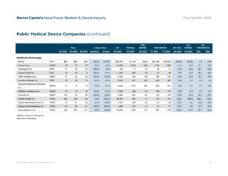© 2021 Mercer Capital // www.mercercapital.com 20
Mercer Capital’s Value Focus: Medtech  Device Industry First Quarter 2021
Price ∆ Stock Price EV TTM Rev
TTM
EBITDA FWD EBITDA EV / Rev.
EV /
EBITDA
EV /
FWD EBITDA
4Q 2020 3Q 2020 4Q 2019 Quarterly Annual 4Q 2020 4Q 2020 4Q 2020 FY 2021 FY 2022 4Q 2020 4Q 2020 2021 2022
Healthcare Technology
M3 Inc 2413 $94 $62 $30 53.2% 210.9% $63,342 $1,153 $323 $55,108 $72,603 54.92x 195.9x 1.1x 0.9x
Cerner Corp CERN 78 72 73 8.6% 6.9% 24,505 5,553 1,584 1,732 1,862 4.41 15.5 14.1 13.2
Craneware PLC CRW 31 20 32 56.9% -1.4% 794 71 22 26 27 11.12 35.5 30.7 29.2
Evolent Health Inc EVH 16 12 9 29.2% 77.1% 1,356 987 54 37 38 1.37 25.3 36.4 35.5
HMS Holdings Corp HMSY 37 24 30 53.4% 24.2% 3,302 643 136 180 203 5.14 24.3 18.3 16.3
Inovalon Holdings Inc INOV 18 26 19 -31.3% -3.5% 2,246 651 201 228 267 3.45 11.2 9.8 8.4
Allscripts Healthcare Solutions
Inc
MDRX 14 8 10 77.4% 47.1% 3,258 1,676 293 294 257 1.94 11.1 11.1 12.7
NextGen Healthcare Inc NXGN 18 13 16 43.2% 13.5% 1,258 539 87 109 114 2.33 14.4 11.6 11.0
Omnicell Inc OMCL 120 75 82 60.8% 46.9% 4,966 891 151 153 219 5.57 32.9 32.4 22.7
Teladoc Health Inc TDOC 200 219 84 -8.8% 138.8% 28,787 867 21 107 217 33.20 1388.8 268.0 132.5
Tabula Rasa HealthCare Inc TRHC 43 41 49 5.1% -12.0% 1,253 293 (3) 22 38 4.27 nm 57.8 33.0
Vocera Communications Inc VCRA 42 29 21 42.8% 100.0% 1,266 191 (1) 27 31 6.61 nm 47.2 40.5
Veeva Systems Inc VEEV 272 281 141 -3.2% 93.6% 36,095 1,025 314 601 670 35.22 114.9 60.1 53.9
($Millions, except per share figures)
Data Source: Bloomberg
Public Medical Device Companies (continued)
 