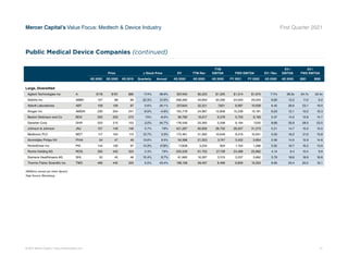 © 2021 Mercer Capital // www.mercercapital.com 21
Mercer Capital’s Value Focus: Medtech  Device Industry First Quarter 2021
Price ∆ Stock Price EV TTM Rev
TTM
EBITDA FWD EBITDA EV / Rev.
EV /
EBITDA
EV /
FWD EBITDA
4Q 2020 3Q 2020 4Q 2019 Quarterly Annual 4Q 2020 4Q 2020 4Q 2020 FY 2021 FY 2022 4Q 2020 4Q 2020 2021 2022
Large, Diversified
Agilent Technologies Inc A $118 $101 $85 17.4% 38.9% $37,455 $5,223 $1,325 $1,514 $1,675 7.17x 28.3x 24.7x 22.4x
AbbVie Inc ABBV 107 88 89 22.3% 21.0% 268,285 40,650 20,290 24,003 29,203 6.60 13.2 11.2 9.2
Abbott Laboratories ABT 109 109 87 0.6% 26.1% 207,840 32,221 7,821 8,987 10,939 6.45 26.6 23.1 19.0
Amgen Inc AMGN 230 254 241 -9.5% -4.6% 155,779 24,987 12,856 15,239 15,191 6.23 12.1 10.2 10.3
Becton Dickinson and Co BDX 250 233 272 7.5% -8.0% 90,780 16,917 6,379 5,753 6,193 5.37 14.2 15.8 14.7
Danaher Corp DHR 222 215 153 3.2% 44.7% 176,546 20,392 5,208 6,194 7,525 8.66 33.9 28.5 23.5
Johnson  Johnson JNJ 157 149 146 5.7% 7.9% 421,287 80,856 28,752 28,007 31,273 5.21 14.7 15.0 13.5
Medtronic PLC MDT 117 104 113 12.7% 3.3% 172,461 31,062 10,649 8,219 10,931 5.55 16.2 21.0 15.8
Koninklijke Philips NV PHIA 54 47 49 13.6% 9.5% 54,388 21,253 3,747 3,422 3,664 2.56 14.5 15.9 14.8
PerkinElmer Inc PKI 144 126 97 14.3% 47.8% 17,838 3,234 904 1,104 1,286 5.52 19.7 16.2 13.9
Roche Holding AG ROG 350 342 324 2.3% 7.9% 255,539 61,702 27,139 24,489 25,862 4.14 9.4 10.4 9.9
Siemens Healthineers AG SHL 52 45 48 15.4% 8.7% 61,680 16,287 3,315 3,257 3,662 3.79 18.6 18.9 16.8
Thermo Fisher Scientific Inc TMO 466 442 325 5.5% 43.4% 198,158 28,497 8,466 9,829 10,353 6.95 23.4 20.2 19.1
($Millions, except per share figures)
Data Source: Bloomberg
Public Medical Device Companies (continued)
 