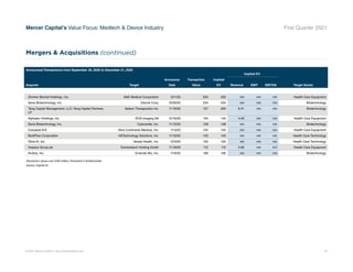 © 2021 Mercer Capital // www.mercercapital.com 23
Mercer Capital’s Value Focus: Medtech  Device Industry First Quarter 2021
Announced Transactions from September 30, 2020 to December 31, 2020
Implied EV
Acquirer Target
Announce
Date
Transaction
Value
Implied
EV Revenue EBIT EBITDA Target Sector
Zimmer Biomet Holdings, Inc. AE Medical Corporation 12/1/20 250 250 nm nm nm Health Care Equipment
Sana Biotechnology, Inc. Oscine Corp. 10/30/20 234 234 nm nm nm Biotechnology
Tang Capital Management, LLC; Tang Capital Partners,
LP
Aptevo Therapeutics Inc. 11/18/20 157 220 6.41 nm nm Biotechnology
Alphatec Holdings, Inc. EOS imaging SA 12/16/20 154 142 4.45 nm nm Health Care Equipment
Sana Biotechnology, Inc. Cytocardia, Inc. 11/10/20 148 148 nm nm nm Biotechnology
Coloplast A/S Nine Continents Medical, Inc. 11/3/20 145 145 nm nm nm Health Care Equipment
MultiPlan Corporation HSTechnology Solutions, Inc. 11/10/20 140 140 nm nm nm Health Care Technology
Olive AI, Inc. Verata Health, Inc. 12/3/20 120 120 nm nm nm Health Care Technology
Inspecs Group plc Eschenbach Holding Gmbh 11/19/20 112 112 0.66 nm 9.2 Health Care Equipment
AnGes, Inc. Emendo Bio, Inc. 11/9/20 106 106 nm nm nm Biotechnology
Transaction values over $100 million; Presented in $millionsData
Source: Capital IQ
Mergers  Acquisitions (continued)
 