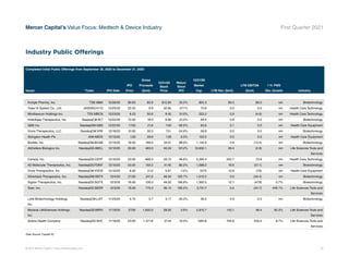 © 2021 Mercer Capital // www.mercercapital.com 24
Mercer Capital’s Value Focus: Medtech  Device Industry First Quarter 2021
Completed Initial Public Offerings from September 30, 2020 to December 31, 2020
Issuer Ticker IPO Date
IPO
Price
Gross
Proceeds
($mil)
12/31/20
Stock
Price
Return
Since
IPO
12/31/20
Market
Cap LTM Rev. ($mil)
LTM EBITDA
($mil)
1 Yr FWD
Rev. Growth Industry
Kringle Pharma, Inc. TSE:4884 12/28/20 $9.63 $5.6 $12.84 33.3% $54.3 $0.0 $0.0 nm Biotechnology
Towa Hi System Co., Ltd. JASDAQ:4172 12/25/20 22.20 8.9 32.65 47.1% 70.8 0.0 0.0 nm Health Care Technology
Mindbeacon Holdings Inc. TSX:MBCN 12/23/20 6.23 50.6 9.40 51.0% 222.2 5.9 (4.6) nm Health Care Technology
Inhibikase Therapeutics, Inc. NasdaqCM:IKT 12/22/20 10.00 18.0 6.90 -31.0% 69.4 0.8 0.0 nm Biotechnology
GBS Inc. NasdaqGM:GBS 12/22/20 17.00 21.6 7.40 -56.5% 83.6 0.1 0.0 nm Health Care Equipment
Virios Therapeutics, LLC NasdaqCM:VIRI 12/16/20 10.00 30.0 7.51 -24.9% 58.8 0.0 0.0 nm Biotechnology
Abingdon Health Plc AIM:ABDX 12/15/20 1.29 29.6 1.29 0.0% 123.5 0.0 0.0 nm Health Care Equipment
BioAtla, Inc. NasdaqGM:BCAB 12/15/20 18.00 189.0 34.01 88.9% 1,144.9 2.6 (13.5) nm Biotechnology
AbCellera Biologics Inc. NasdaqGS:ABCL 12/10/20 20.00 483.0 40.24 101.2% 10,832.1 28.4 (2.8) nm Life Sciences Tools and
Services
Certara, Inc. NasdaqGS:CERT 12/10/20 23.00 668.3 33.72 46.6% 5,295.4 232.7 73.8 nm Health Care Technology
4D Molecular Therapeutics, Inc. NasdaqGS:FDMT 12/10/20 23.00 193.2 41.45 80.2% 1,098.2 16.6 (51.1) nm Biotechnology
Vivos Therapeutics, Inc. NasdaqCM:VVOS 12/10/20 6.00 21.0 5.91 -1.5% 107.5 12.8 (7.6) nm Health Care Equipment
Silverback Therapeutics, Inc. NasdaqGM:SBTX 12/4/20 21.00 241.5 46.34 120.7% 1,612.2 0.0 (24.4) nm Biotechnology
Sigilon Therapeutics, Inc. NasdaqGS:SGTX 12/3/20 18.00 126.0 48.03 166.8% 1,500.5 12.7 (47.9) 0.7% Biotechnology
Seer, Inc. NasdaqGS:SEER 12/3/20 19.00 175.0 56.14 195.5% 3,731.7 0.4 (24.7) 446.1% Life Sciences Tools and
Services
Lixte Biotechnology Holdings,
Inc.
NasdaqCM:LIXT 11/25/20 4.75 5.7 3.17 -33.3% 39.2 0.0 0.0 nm Biotechnology
Maravai LifeSciences Holdings,
Inc.
NasdaqGS:MRVI 11/19/20 27.00 1,620.0 28.05 3.9% 2,815.7 143.1 48.4 92.3% Life Sciences Tools and
Services
Sotera Health Company NasdaqGS:SHC 11/19/20 23.00 1,071.8 27.44 19.3% 7,801.8 794.8 430.0 8.7% Life Sciences Tools and
Services
Data Source: Capital IQ
Industry Public Offerings
 