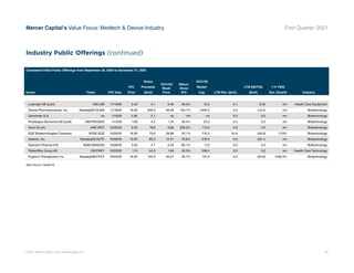 © 2021 Mercer Capital // www.mercercapital.com 25
Mercer Capital’s Value Focus: Medtech  Device Industry First Quarter 2021
Completed Initial Public Offerings from September 30, 2020 to December 31, 2020
Issuer Ticker IPO Date
IPO
Price
Gross
Proceeds
($mil)
12/31/20
Stock
Price
Return
Since
IPO
12/31/20
Market
Cap LTM Rev. ($mil)
LTM EBITDA
($mil)
1 Yr FWD
Rev. Growth Industry
Luxbright AB (publ) OM:LXB 11/19/20 0.32 4.1 0.40 26.2% 12.0 0.1 (0.9) nm Health Care Equipment
Olema Pharmaceuticals, Inc. NasdaqGS:OLMA 11/18/20 19.00 209.0 48.08 153.1% 1,840.2 0.0 (12.4) nm Biotechnology
Genomtec S.A. na 11/9/20 2.90 2.1 na nm na 0.0 0.0 nm Biotechnology
Prostatype Genomics AB (publ) OM:PROGEN 11/3/20 1.09 4.2 1.74 59.4% 23.0 0.4 0.0 nm Biotechnology
Verici Dx plc AIM:VRCI 10/30/20 0.26 18.8 0.80 208.2% 113.2 0.0 0.0 nm Biotechnology
SQZ Biotechnologies Company NYSE:SQZ 10/29/20 16.00 70.6 28.98 81.1% 716.3 24.8 (28.9) -17.9% Biotechnology
Galecto, Inc. NasdaqGS:GLTO 10/28/20 15.00 85.0 12.51 -16.6% 316.0 0.0 (30.1) nm Biotechnology
Dancann Pharma A/S NGM:DANCAN 10/28/20 3.55 4.7 0.53 -85.1% 11.0 0.0 0.0 nm Biotechnology
PatientSky Group AS OB:PSKY 10/23/20 1.10 54.0 1.69 53.3% 336.4 0.0 0.0 nm Health Care Technology
Foghorn Therapeutics Inc. NasdaqGM:FHTX 10/22/20 16.00 120.0 20.27 26.7% 721.4 0.2 (55.6) 1436.3% Biotechnology
Data Source: Capital IQ
Industry Public Offerings (continued)
 