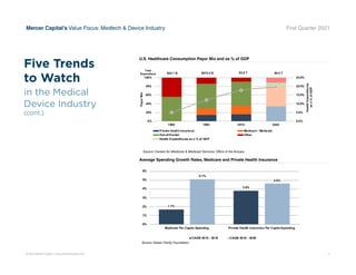 © 2021 Mercer Capital // www.mercercapital.com 4
Mercer Capital’s Value Focus: Medtech  Device Industry First Quarter 2021
U.S. Healthcare Consumption Payor Mix and as % of GDP
Average Spending Growth Rates, Medicare and Private Health Insurance
Five Trends
to Watch
in the Medical
Device Industry
(cont.)
0.0%
5.0%
10.0%
15.0%
20.0%
25.0%
0%
20%
40%
60%
80%
100%
1960 1990 2019 2028
Health
Expenditures
as
a
%
of
GDP
Payor
Mix
Private Health Insurance Medicare / Medicaid
Out-of-Pocket Other
Health Expenditures as a % of GDP
$24.7 B $674.2 B $3.6 T $6.0 T
Total
Expenditure
1.7%
3.8%
5.1%
4.6%
0%
1%
2%
3%
4%
5%
6%
Medicare Per Capita Spending Private Health Insurance Per Capita Spending
CAGR 2010 - 2018 CAGR 2018 - 2028
Source: Kaiser Family Foundation
Source: Centers for Medicare  Medicaid Services, Office of the Actuary
Source: Kaiser Family Foundation
 