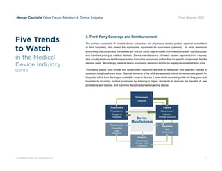 © 2021 Mercer Capital // www.mercercapital.com 6
Mercer Capital’s Value Focus: Medtech  Device Industry First Quarter 2021
3. Third-Party Coverage and Reimbursement
The primary customers of medical device companies are physicians (and/or product approval committees
at their hospitals), who select the appropriate equipment for consumers (patients). In most developed
economies, the consumers themselves are one (or more) step removed from interactions with manufacturers,
and therefore pricing of medical devices. Device manufacturers ultimately receive payments from insurers,
who usually reimburse healthcare providers for routine procedures (rather than for specific components like the
devices used). Accordingly, medical device purchasing decisions tend to be largely disconnected from price.
Third-party payors (both private and government programs) are keen to reevaluate their payment policies to
constrain rising healthcare costs. Several elements of the ACA are expected to limit reimbursement growth for
hospitals, which form the largest market for medical devices. Lower reimbursement growth will likely persuade
hospitals to scrutinize medical purchases by adopting i) higher standards to evaluate the benefits of new
procedures and devices, and ii) a more disciplined price bargaining stance.
Consumers
Patients
Investors
Government
VC (incl. CVC)
Physicians
Customers
Physicians /
Surgeons
Hospitals
Researchers
Universities
Labs
Physicians
Device
Manufacturers
Regulators
FDA
Government
Payers
Government
insurers
Private insurers
Five Trends
to Watch
in the Medical
Device Industry
(cont.)
 