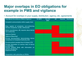 Major overlaps in EO obligations for
example in PMS and vigilance
• Account for overlaps in your supply, distribution, agency, etc. agreements
Post-Market Surveillance (PMS) & Vigilance EU MFR Non-EU
MFR
AR Importer Distributor
Complaint communication within supply chain
Keep register of complaints, non-conforming
devices complaints, recalls, withdrawals
Inform manufacturer, AR, importer about device
non-conformity
Vigilance System
Vigilance Reporting2
Provide documentation demonstrating device
compliance to Competent Authority (CA)
Provide product samples free of charge to CA
Provide information on serious risks of device
to authorities
Provide Notified Body with information on
serious risk devices
Implement FSCAs
Cooperation with authorities on FSCAs
 