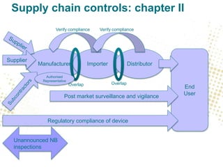 Supply chain controls: chapter II
Manufacturer Importer Distributor
End
User
Post market surveillance and vigilance
Regulatory compliance of device
Verify compliance Verify compliance
Supplier
Unannounced NB
inspections
Overlap Overlap
Authorised
Representative
 