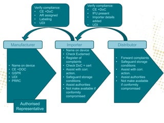 • Name on device
• CE +DOC
• GSPR
• UDI
• PRRC
• Name on device
• Check Eudamed
• Register of
complaints
• Check DoC + cert
• Assist with corr.
action.
• Safeguard storage
conditions
• Assist authorities
• Not make available if
conformity
compromised
• Forward complaints
• Safeguard storage
conditions
• Assist with corr.
action.
• Assist authorities
• Not make available
if conformity
compromised
Authorised
Representative
Verify compliance:
• CE +DoC
• AR assigned
• Labeling
• UDI
Verify compliance:
• CE +DoC
• IFU present
• Importer details
added
• UDI
Manufacturer Importer Distributor
 