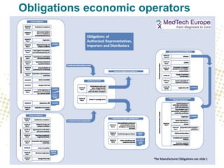Obligations economic operators
 