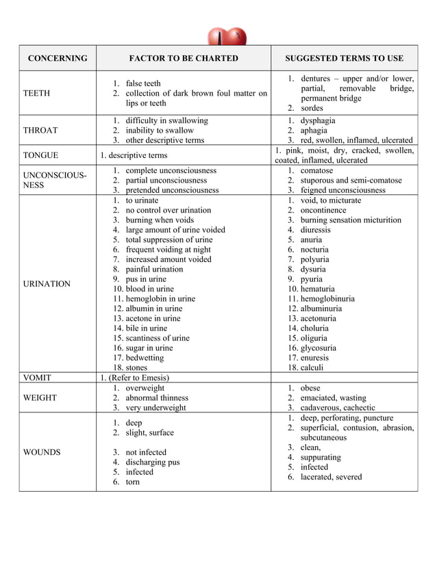 Medical Terminology Charting Terms