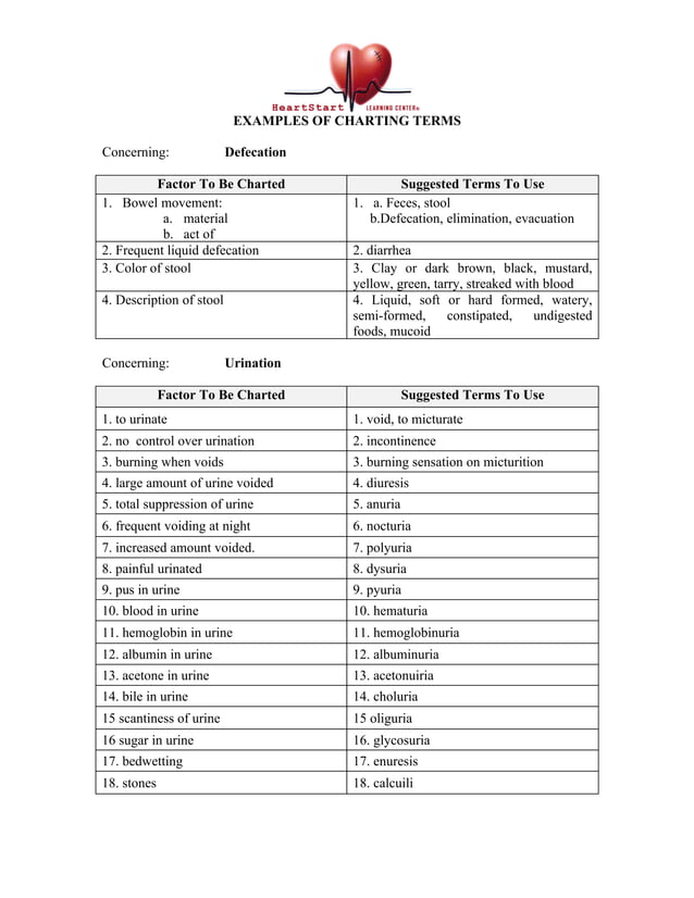 Medical Terminology Charting Terms