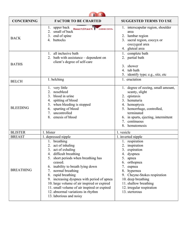 Medical Terminology Charting Terms