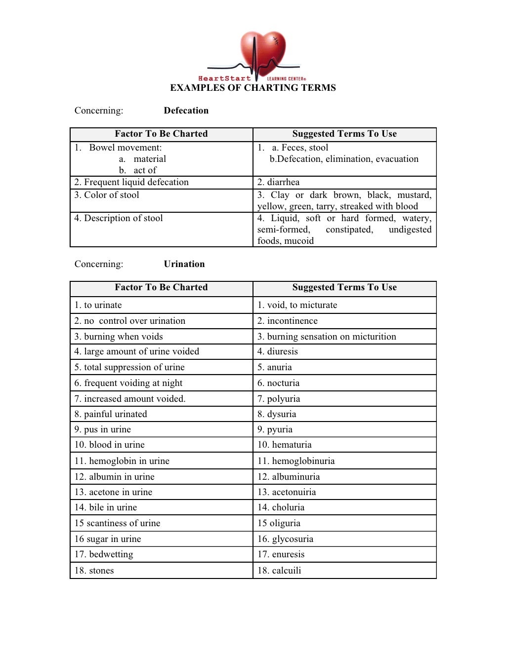 Medical Terminology Charting Terms