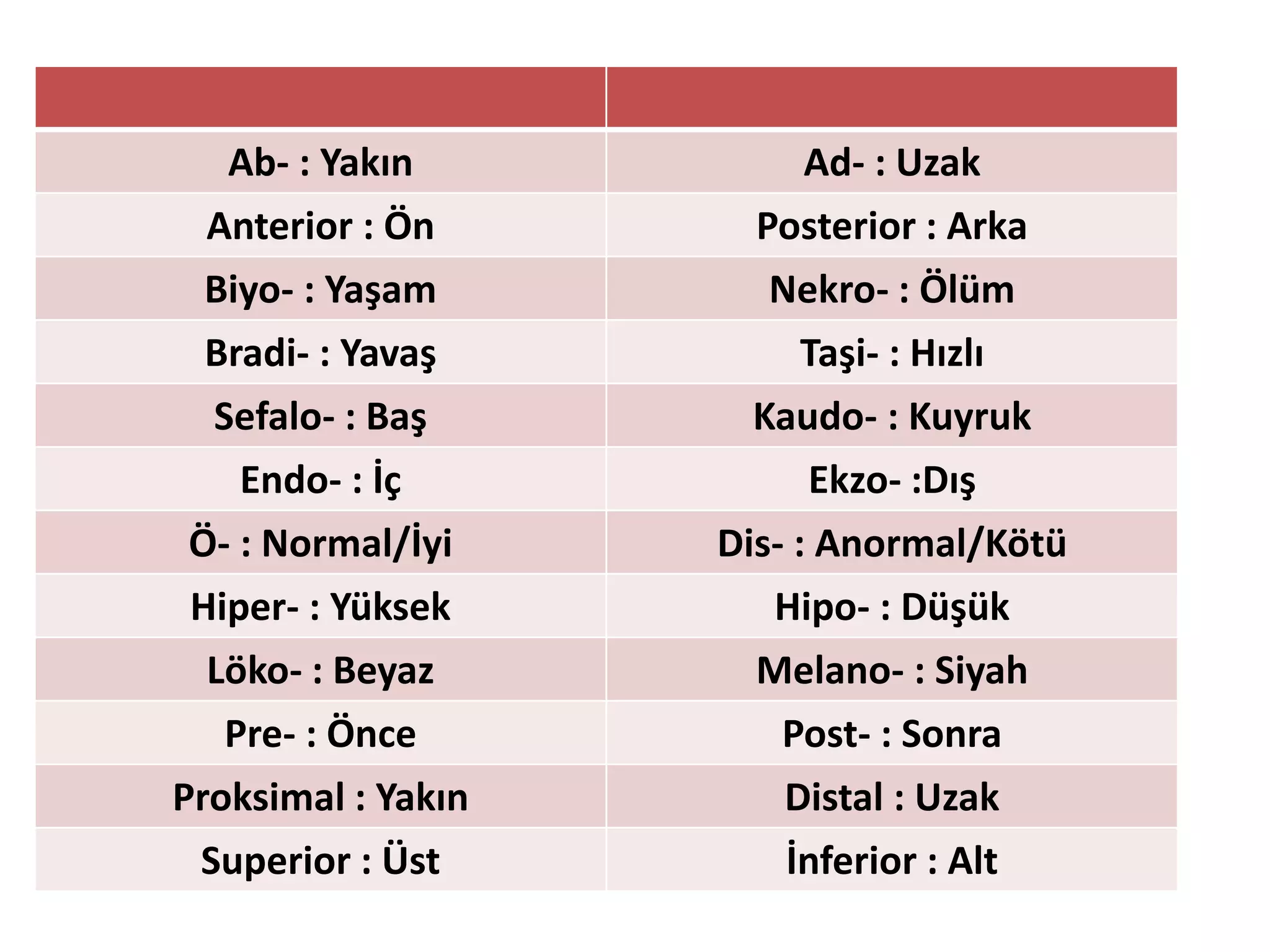 Ab- : Yakın Ad- : Uzak
Anterior : Ön Posterior : Arka
Biyo- : Yaşam Nekro- : Ölüm
Bradi- : Yavaş Taşi- : Hızlı
Sefalo- : Baş Kaudo- : Kuyruk
Endo- : İç Ekzo- :Dış
Ö- : Normal/İyi Dis- : Anormal/Kötü
Hiper- : Yüksek Hipo- : Düşük
Löko- : Beyaz Melano- : Siyah
Pre- : Önce Post- : Sonra
Proksimal : Yakın Distal : Uzak
Superior : Üst İnferior : Alt
 
