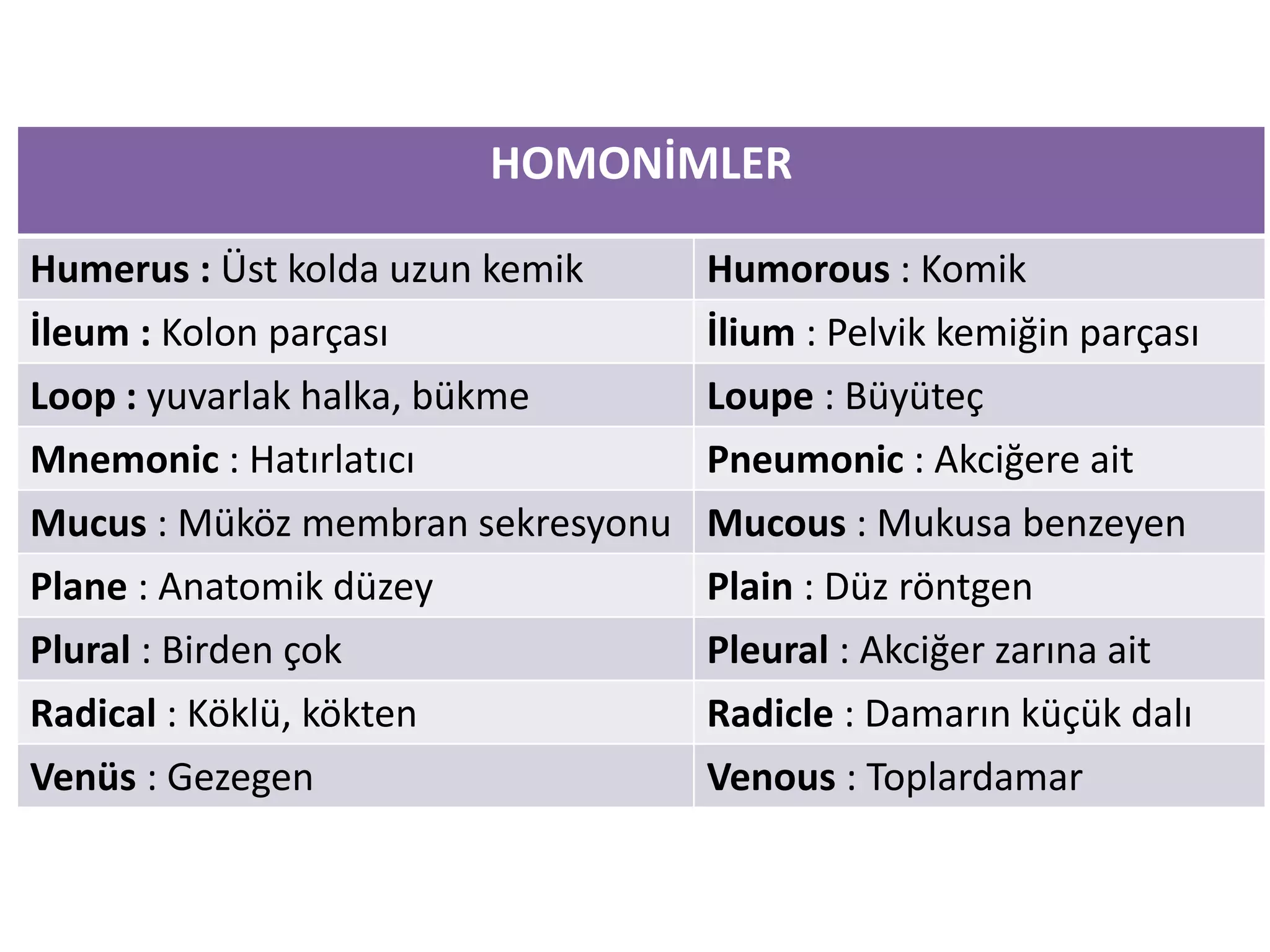 HOMONİMLER
Humerus : Üst kolda uzun kemik Humorous : Komik
İleum : Kolon parçası İlium : Pelvik kemiğin parçası
Loop : yuvarlak halka, bükme Loupe : Büyüteç
Mnemonic : Hatırlatıcı Pneumonic : Akciğere ait
Mucus : Müköz membran sekresyonu Mucous : Mukusa benzeyen
Plane : Anatomik düzey Plain : Düz röntgen
Plural : Birden çok Pleural : Akciğer zarına ait
Radical : Köklü, kökten Radicle : Damarın küçük dalı
Venüs : Gezegen Venous : Toplardamar
 
