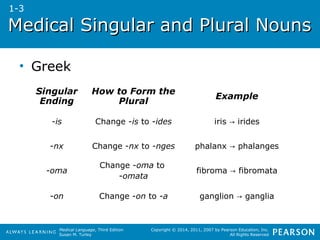 MMeeddiiccaall SSiinngguullaarr aanndd PPlluurraall NNoouunnss 
Medical Language, Third Edition 
Susan M. Turley 
Copyright © 2014, 2011, 2007 by Pearson Education, Inc. 
All Rights Reserved 
• Greek 
Singular 
Ending 
How to Form the 
Plural Example 
-is Change -is to -ides iris → irides 
-nx Change -nx to -nges phalanx → phalanges 
-oma 
Change -oma to 
-omata 
fibroma → fibromata 
-on Change -on to -a ganglion → ganglia 
1-3 
 