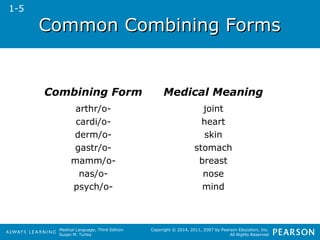 CCoommmmoonn CCoommbbiinniinngg FFoorrmmss 
Combining Form Medical Meaning 
arthr/o- joint 
cardi/o- heart 
derm/o- skin 
gastr/o- stomach 
mamm/o- breast 
nas/o- nose 
psych/o- mind 
Medical Language, Third Edition 
Susan M. Turley 
Copyright © 2014, 2011, 2007 by Pearson Education, Inc. 
All Rights Reserved 
1-5 
 