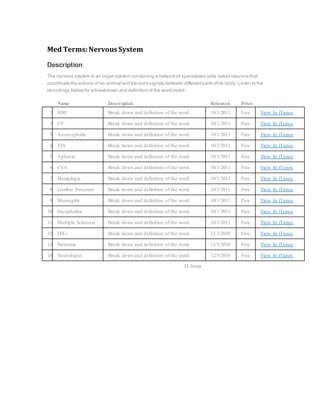 Med Terms:Nervous System
Description
The nervous system is an organ system containing a network of specialized cells called neurons that
coordinate the actions of an animal and transmitsignals between differentparts ofits body. Listen to the
recordings below for a breakdown and definition of the word listed.
Name Description Released Price
1 MRI Break down and definition of the word. 10/1/2011 Free View In iTunes
2 CT Break down and definition of the word. 10/1/2011 Free View In iTunes
3 Anencephalic Break down and definition of the word. 10/1/2011 Free View In iTunes
4 TIA Break down and definition of the word. 10/1/2011 Free View In iTunes
5 Aphasia Break down and definition of the word. 10/1/2011 Free View In iTunes
6 CVA Break down and definition of the word. 10/1/2011 Free View In iTunes
7 Hemiplegia Break down and definition of the word. 10/1/2011 Free View In iTunes
8 Lumbar Puncture Break down and definition of the word. 10/1/2011 Free View In iTunes
9 Meningitis Break down and definition of the word. 10/1/2011 Free View In iTunes
10 Encephalitis Break down and definition of the word. 10/1/2011 Free View In iTunes
11 Multiple Sclerosis Break down and definition of the word. 10/1/2011 Free View In iTunes
12 EEG Break down and definition of the word. 12/3/2010 Free View In iTunes
13 Neuroma Break down and definition of the word. 12/3/2010 Free View In iTunes
14 Neurologist Break down and definition of the word. 12/3/2010 Free View In iTunes
14 Items
 