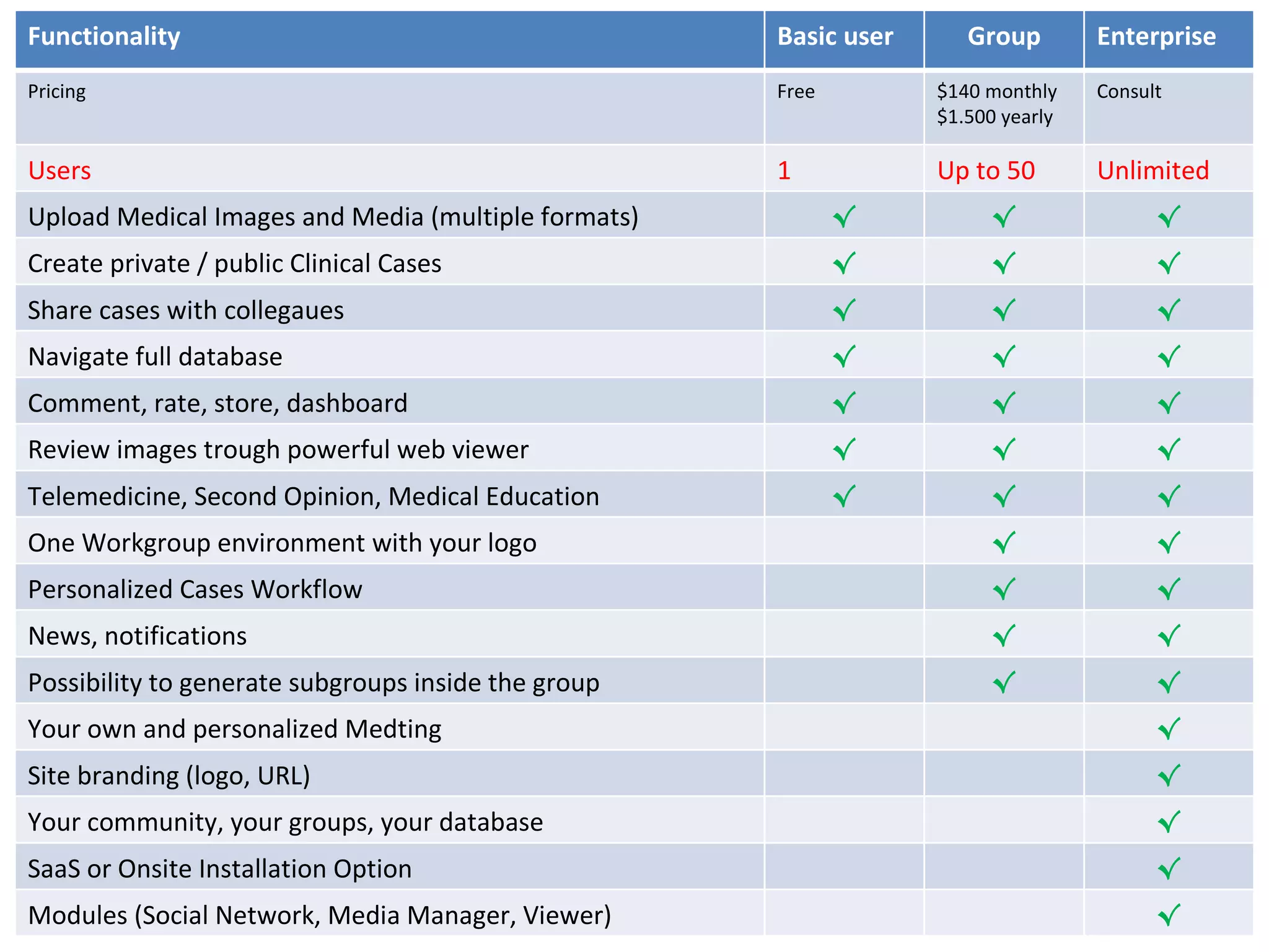 Functionality Basic user Group Enterprise Pricing Free $140 monthly $1.500 yearly Consult Users 1 Up to 50 Unlimited Upload Medical Images and Media (multiple formats) √ √ √ Create private / public Clinical Cases √ √ √ Share cases with collegaues √ √ √ Navigate full database √ √ √ Comment, rate, store, dashboard √ √ √ Review images trough powerful web viewer √ √ √ Telemedicine, Second Opinion, Medical Education √ √ √ One Workgroup environment with your logo √ √ Personalized Cases Workflow √ √ News, notifications √ √ Possibility to generate subgroups inside the group √ √ Your own and personalized Medting √ Site branding (logo, URL) √ Your community, your groups, your database √ SaaS or Onsite Installation Option √ Modules (Social Network, Media Manager, Viewer) √ 