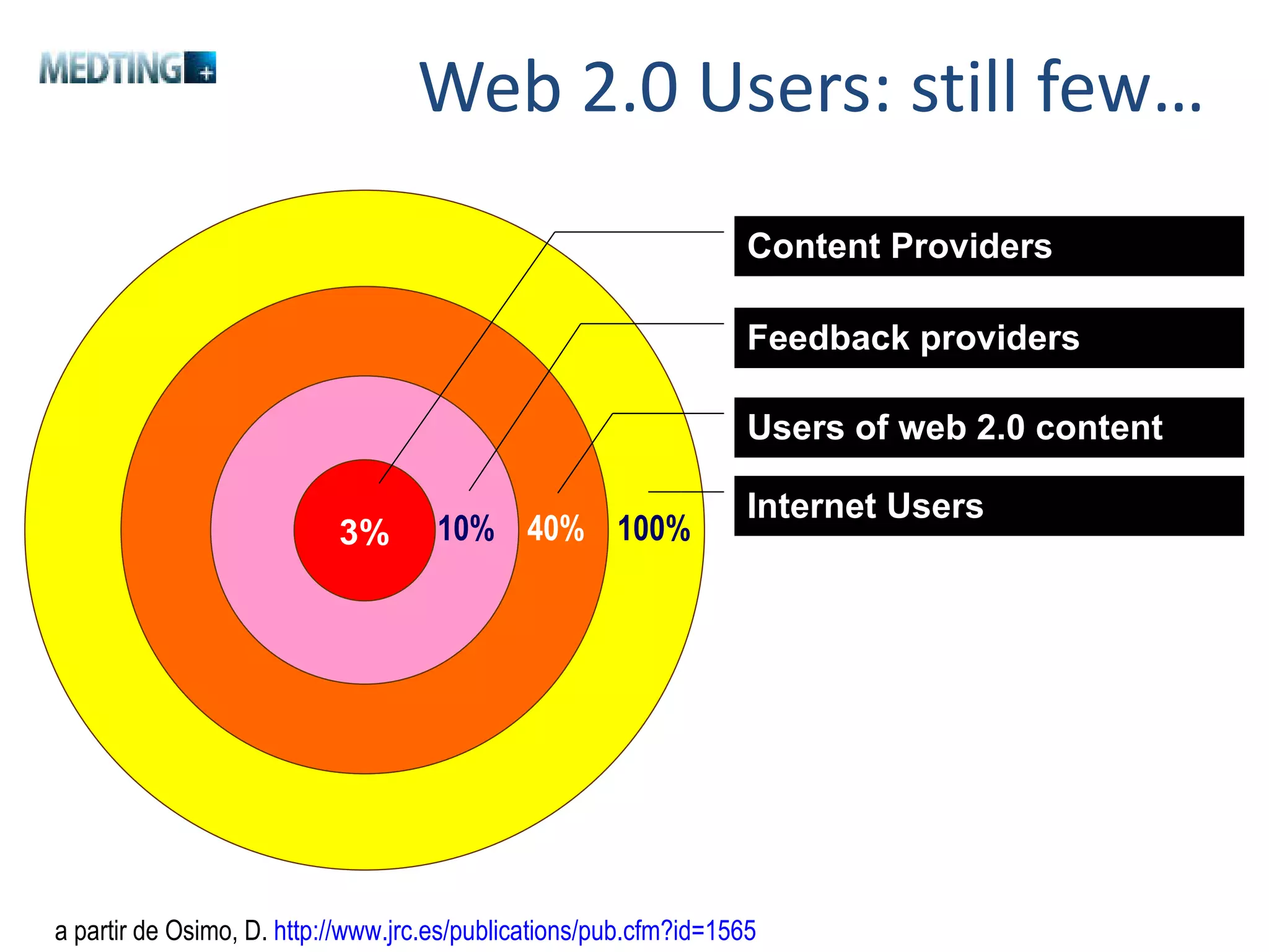 Web 2.0 Users: still few… Content Providers Feedback providers Users of web 2.0 content Internet Users a partir de Osimo, D.  http://www.jrc.es/publications/pub.cfm?id=1565 3% 10% 40% 100% 