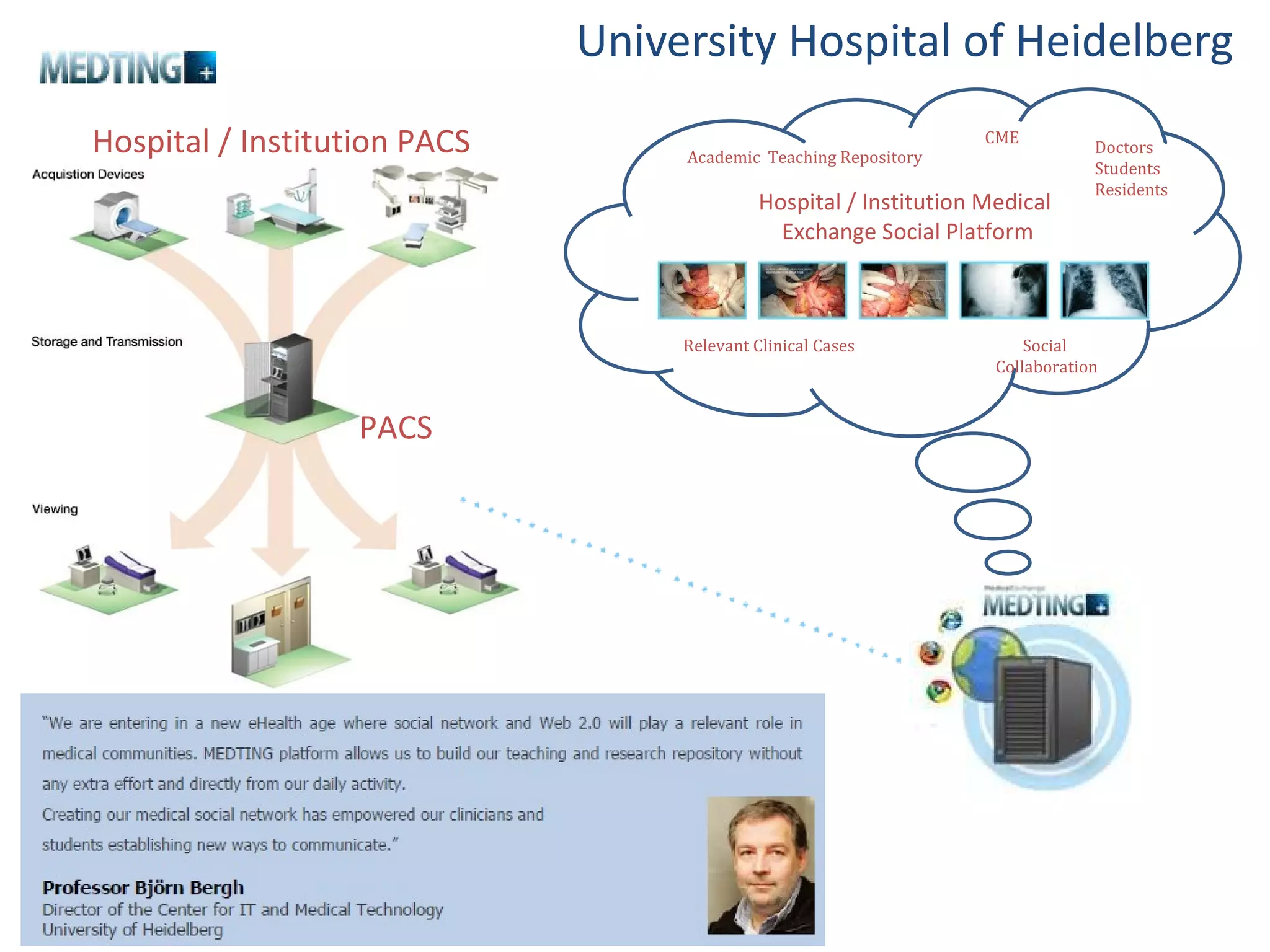 University Hospital of Heidelberg Hospital / Institution PACS Doctors Students Residents Relevant Clinical Cases Academic  Teaching Repository Hospital / Institution Medical  Exchange Social Platform PACS Social  Collaboration CME 