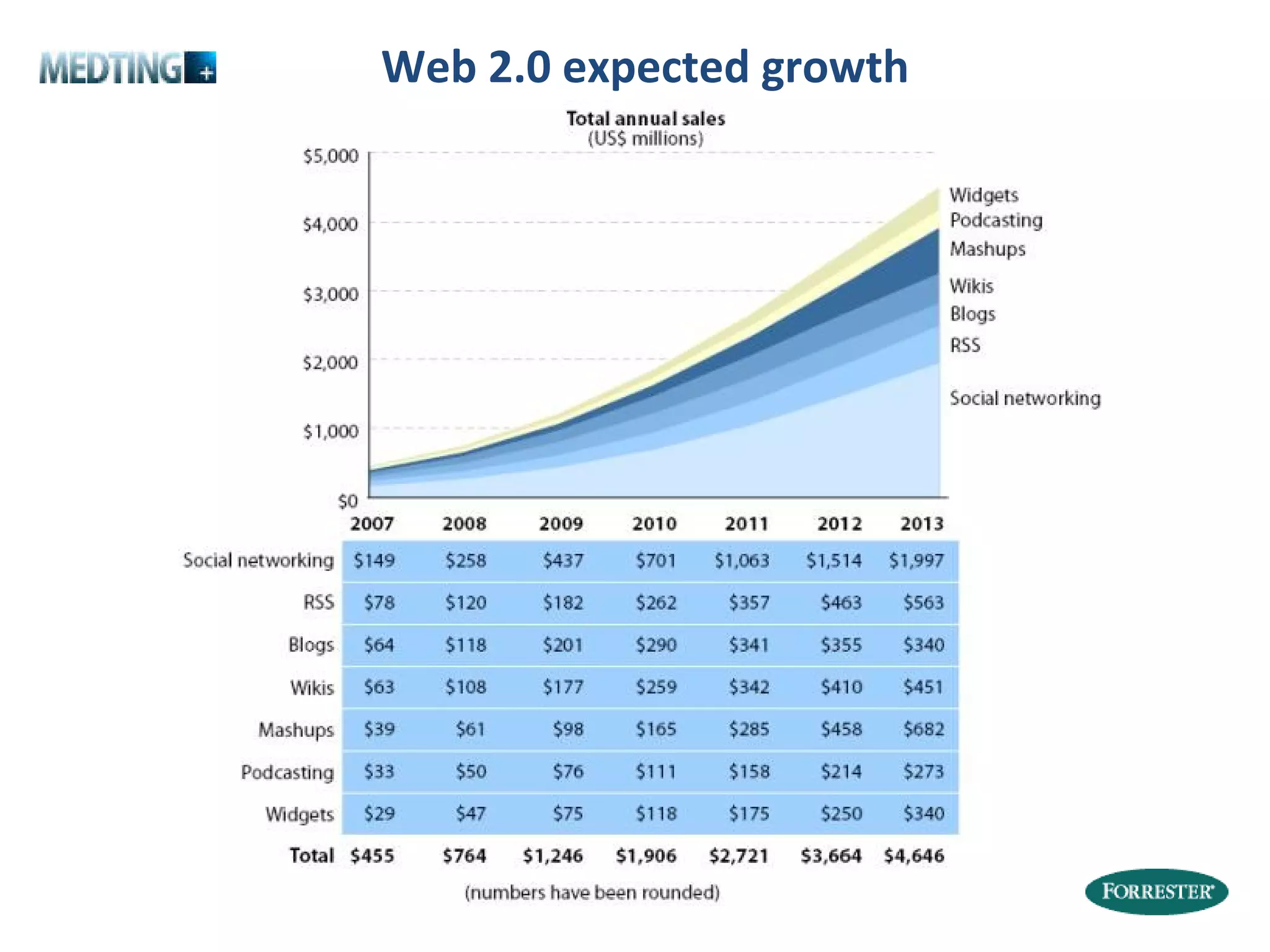 Web 2.0 expected growth 