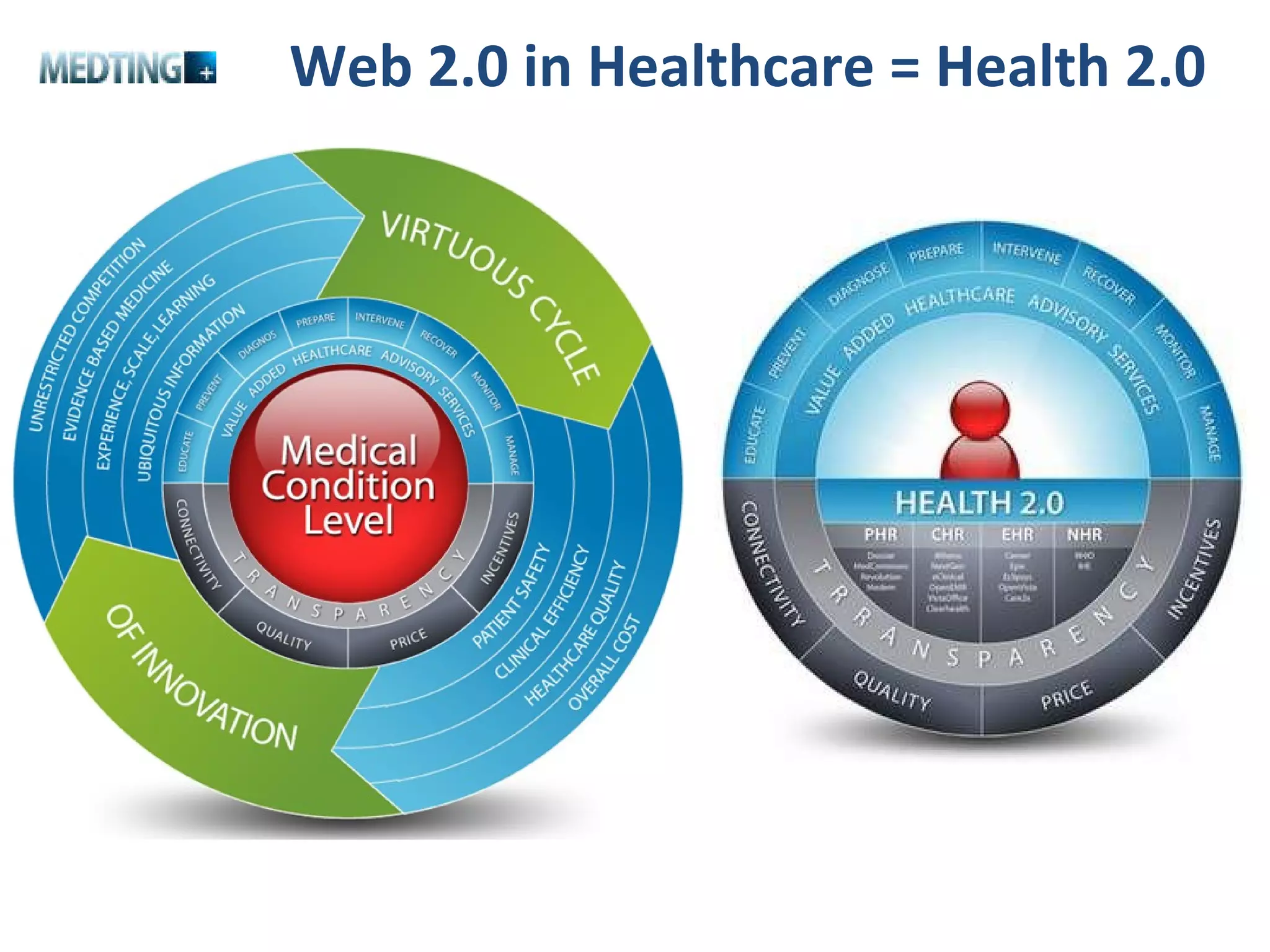 Web 2.0 in Healthcare = Health 2.0 