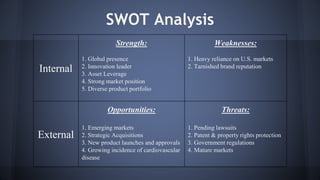 Internal 
SWOT Analysis 
Strength: 
1. Global presence 
2. Innovation leader 
3. Asset Leverage 
4. Strong market position 
5. Diverse product portfolio 
Weaknesses: 
1. Heavy reliance on U.S. markets 
2. Tarnished brand reputation 
External 
Opportunities: 
1. Emerging markets 
2. Strategic Acquisitions 
3. New product launches and approvals 
4. Growing incidence of cardiovascular 
disease 
Threats: 
1. Pending lawsuits 
2. Patent & property rights protection 
3. Government regulations 
4. Mature markets 
 