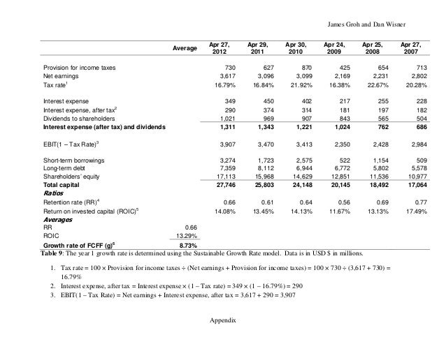 Medtronic Valuation