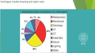 Distribute type of problem on switchgear
Switchgear trouble shooting and repair work
 