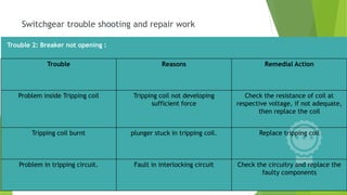 Trouble 2: Breaker not opening :
Switchgear trouble shooting and repair work
Trouble Reasons Remedial Action
Problem inside Tripping coil Tripping coil not developing
sufficient force
Check the resistance of coil at
respective voltage, if not adequate,
then replace the coil
Tripping coil burnt plunger stuck in tripping coil. Replace tripping coil
Problem in tripping circuit. Fault in interlocking circuit Check the circuitry and replace the
faulty components
 