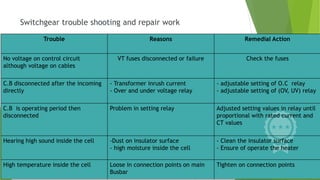 Switchgear trouble shooting and repair work
Trouble Reasons Remedial Action
No voltage on control circuit
although voltage on cables
VT fuses disconnected or failure Check the fuses
C.B disconnected after the incoming
directly
- Transformer inrush current
- Over and under voltage relay
- adjustable setting of O.C relay
- adjustable setting of (OV, UV) relay
C.B is operating period then
disconnected
Problem in setting relay Adjusted setting values in relay until
proportional with rated current and
CT values
Hearing high sound inside the cell -Dust on insulator surface
- high moisture inside the cell
- Clean the insulator surface
- Ensure of operate the heater
High temperature inside the cell Loose in connection points on main
Busbar
Tighten on connection points
 