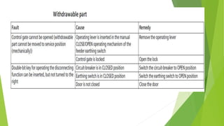 Meduim Voltage Switchgear.pptx