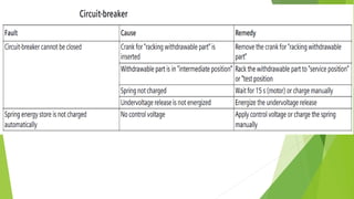 Meduim Voltage Switchgear.pptx