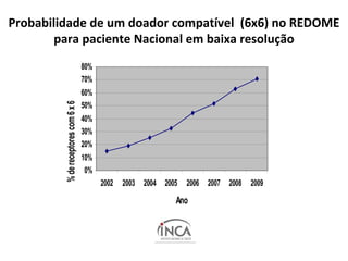 www.ameo.org.br
Probabilidade de um doador compatível (6x6) no REDOME
para paciente Nacional em baixa resolução
0%
10%
20%
30%
40%
50%
60%
70%
80%
2002 2003 2004 2005 2006 2007 2008 2009
Ano
%dereceptorescom6x6
 