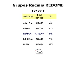 www.ameo.org.br
Grupos Raciais REDOME
Fev 2013
Descrição
Total
período
%
AMARELA 117458 4%
PARDA 392704 13%
BRANCA 1346790 44%
INDIGENA 272641 9%
PRETA 363674 12%
 
