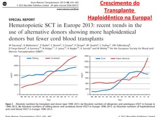 www.ameo.org.br
Crescimento do
Transplante
Haploidêntico na Europa!
 