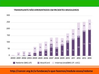 www.ameo.org.br
www.ameo.org.br
http://cancer.org.br/a-fundacao/o-que-fazemos/medula-ossea/redome
 