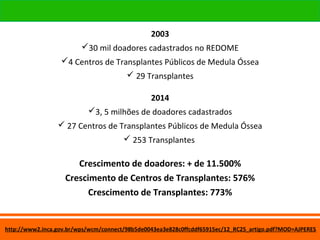 www.ameo.org.br
www.ameo.org.br
2003
30 mil doadores cadastrados no REDOME
4 Centros de Transplantes Públicos de Medula Óssea
 29 Transplantes
2014
3, 5 milhões de doadores cadastrados
 27 Centros de Transplantes Públicos de Medula Óssea
 253 Transplantes
Crescimento de doadores: + de 11.500%
Crescimento de Centros de Transplantes: 576%
Crescimento de Transplantes: 773%
http://www2.inca.gov.br/wps/wcm/connect/98b5de0043ea3e828c0ffcddf65915ec/12_RC25_artigo.pdf?MOD=AJPERES
 