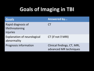 Goals of Imaging in TBI
Goals Answered by...
Rapid diagnosis of
lifethreatening
injuries
CT
Explanation of neurological
abnormality
CT (if not  MRI)
Prognosis information Clinical findings, CT, MRI,
advanced MR techniques
 